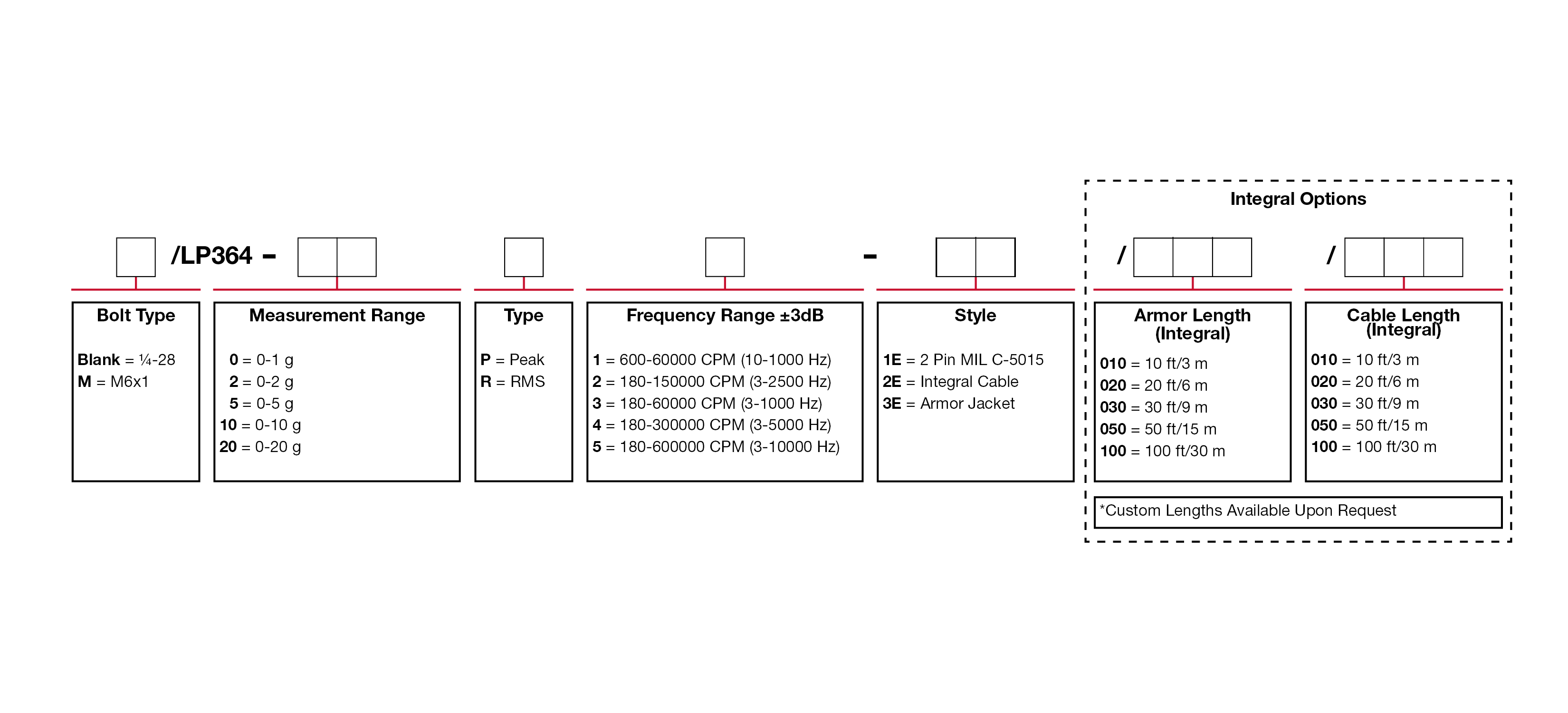 A chart showing configuration options to create a complete part number for ordering a CTC LP364 4-20 mA loop power sensor.